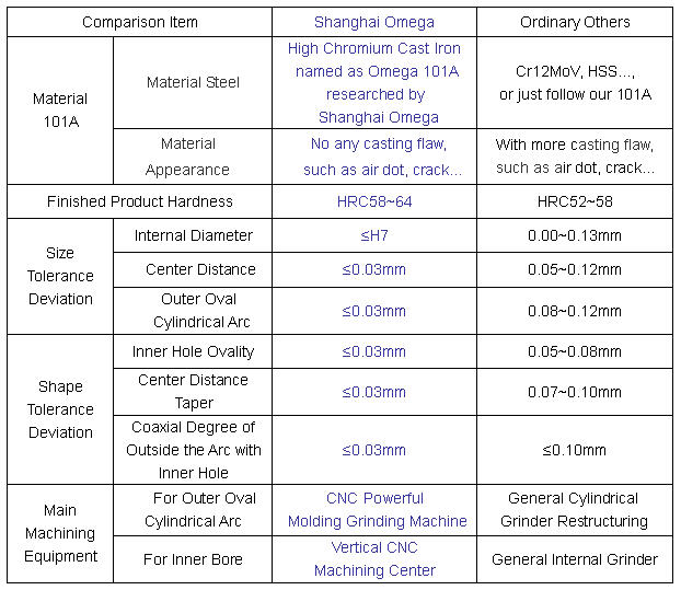 Quality Comparison Table of an Oval Liner in China