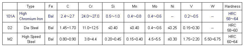 
Chemical Composition and Hardness