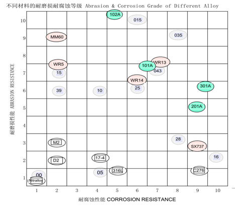 
Level of Wear Resistance & Corrosion Resistance