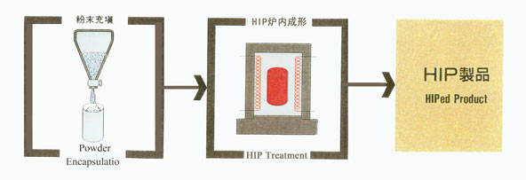 PM-HIP production process
