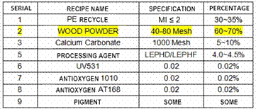 formula of typical PE wood-plastic composites material 