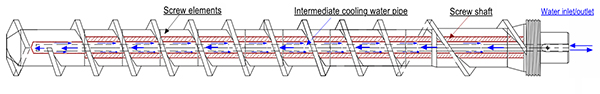 modular threaded components