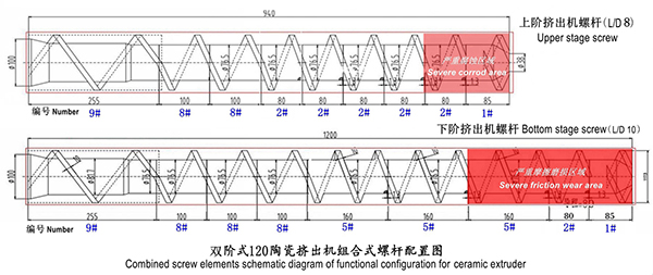 screw design structure and modular thread element code of COEX-120/120 ceramic extruder