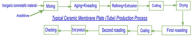 typical ceramic membrane plate production process