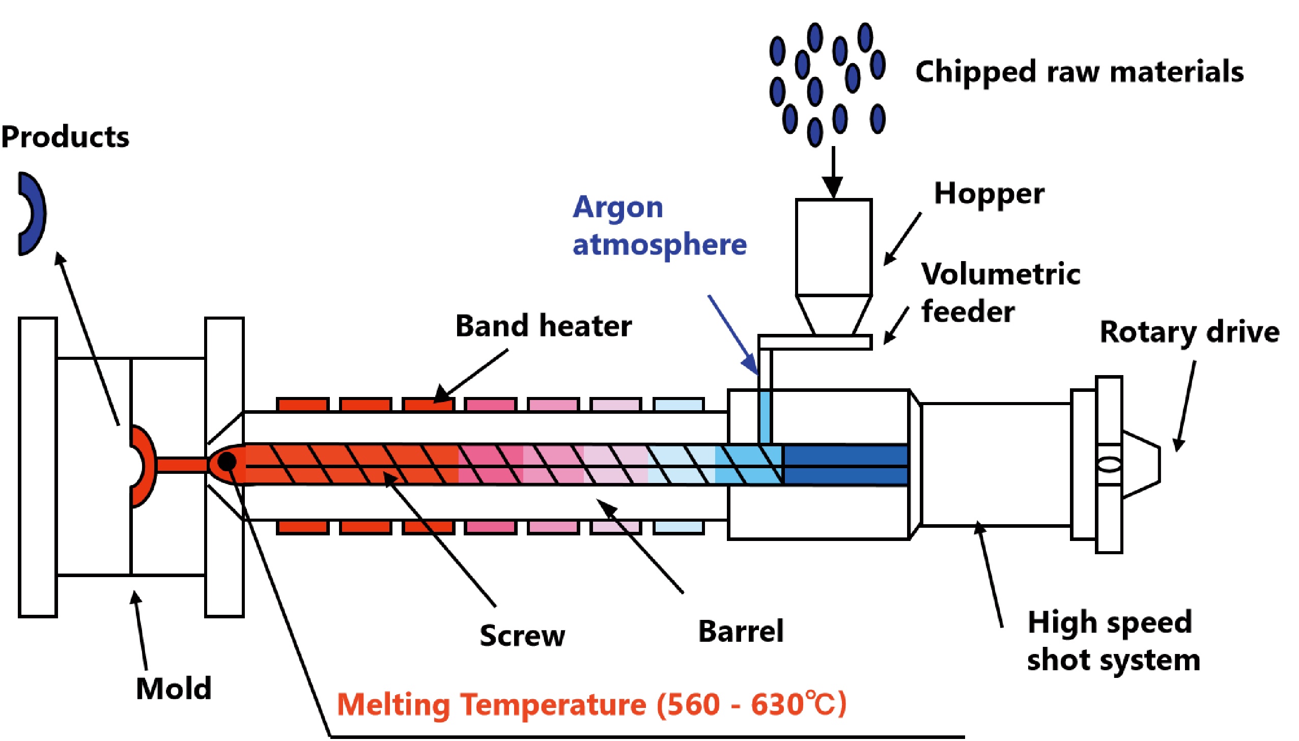 Aluminum-magnesium alloy extrusion process